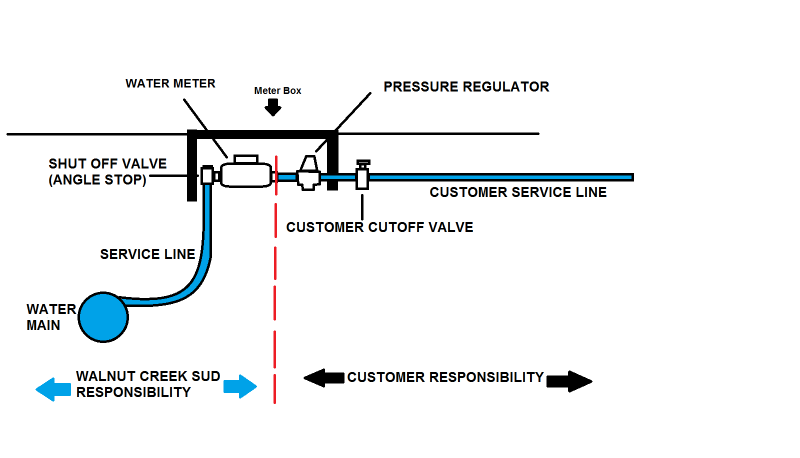 Pressure Regulator Information